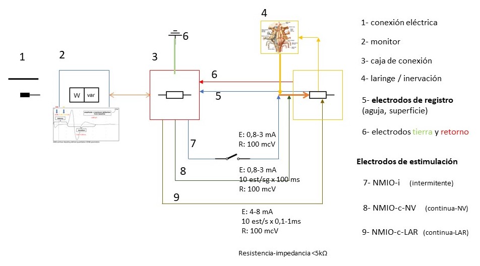 esquema de los circuitos de los sistemas de NMIO